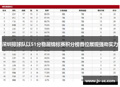 深圳排球队以51分稳居锦标赛积分榜首位展现强劲实力